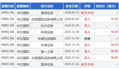 里昂：下调中芯国际(00981.HK)盈测 维持“跑赢大市”评级