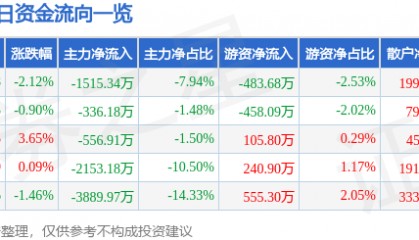 股票行情快报：宏达电子（300726）7月2日主力资金净卖出1515.34万元