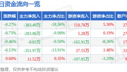 股票行情快报：东方嘉盛（002889）2月13日主力资金净卖出383.49万元