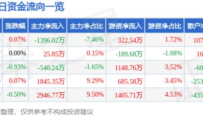 股票行情快报：恒力石化（600346）7月17日主力资金净卖出1396.02万元