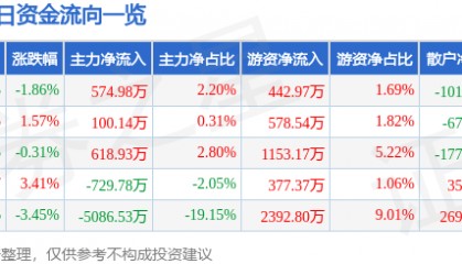 股票行情快报：旗滨集团（601636）9月2日主力资金净买入574.98万元