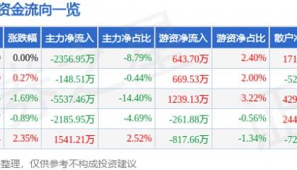 股票行情快报：川金诺（300505）6月30日主力资金净卖出2356.95万元