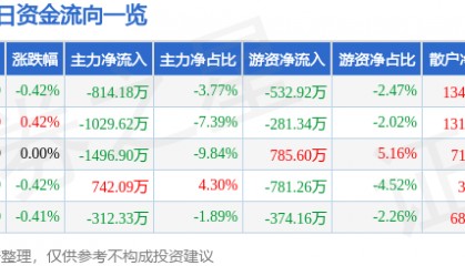股票行情快报：上海建工（600170）6月13日主力资金净卖出814.18万元