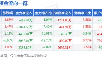 股票行情快报：川金诺（300505）5月27日主力资金净卖出412.44万元