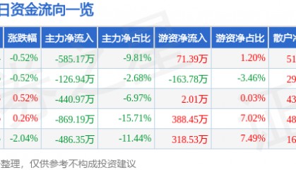 股票行情快报：曲美家居（603818）10月14日主力资金净卖出585.17万元