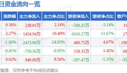 股票行情快报：激智科技（300566）7月25日主力资金净买入238.01万元
