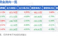 股票行情快报:中广核技(000881)8月8日主力资金净买入872.76万元