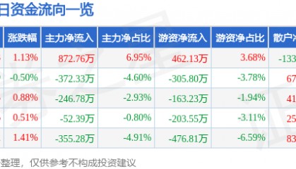 股票行情快报：中广核技（000881）8月8日主力资金净买入872.76万元