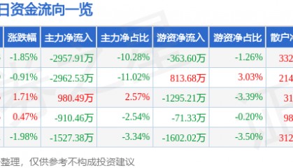 海南海药（000566）8月6日主力资金净卖出2957.91万元