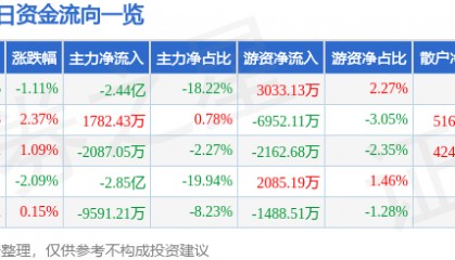 股票行情快报：光线传媒（300251）8月19日主力资金净卖出2.44亿元
