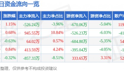 股票行情快报：激智科技（300566）7月17日主力资金净卖出526.24万元