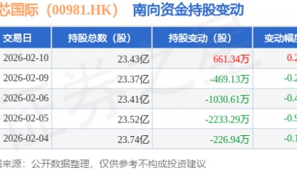 中芯国际（00981.HK）：2月10日南向资金增持661.34万股