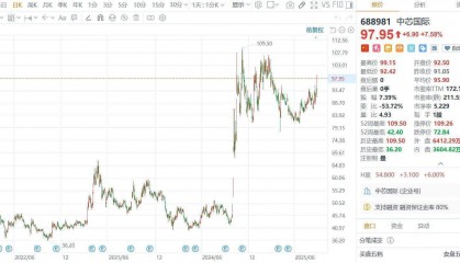 中芯国际A股涨7.58%，成交额超100亿元