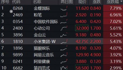ETF盘中资讯|小米眼镜来了，小米集团涨逾5%再创新高！港股互联网ETF（513770）早盘涨逾2%，AI应用迎春风