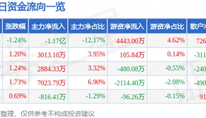 股票行情快报：闻泰科技（600745）7月30日主力资金净卖出1.17亿元