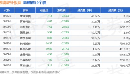 玻璃玻纤板块10月16日跌1.31%，旗滨集团领跌，主力资金净流出2.73亿元