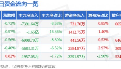 股票行情快报：光线传媒（300251）7月23日主力资金净卖出7391.64万元