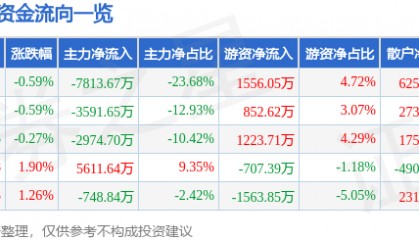 股票行情快报：老百姓（603883）8月22日主力资金净卖出7813.67万元