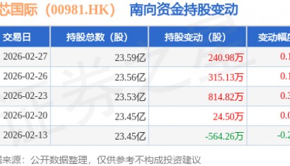 中芯国际（00981.HK）：2月27日南向资金增持240.98万股