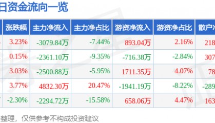旗滨集团（601636）9月29日主力资金净卖出3079.84万元