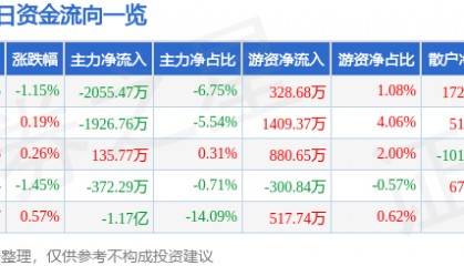 股票行情快报：恒力石化（600346）7月29日主力资金净卖出2055.47万元