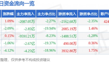股票行情快报：光线传媒（300251）8月15日主力资金净卖出2087.05万元