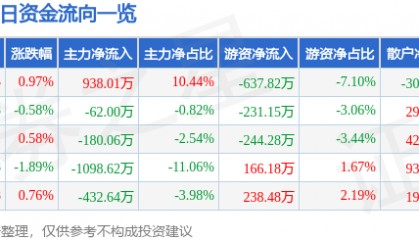 股票行情快报：ST任子行（300311）8月13日主力资金净买入938.01万元