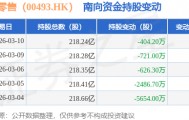 国美零售（00493.HK）：3月10日南向资金减持404.2万股