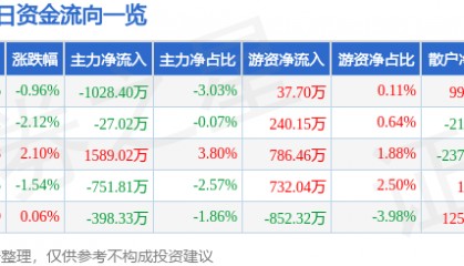 股票行情快报：恒力石化（600346）9月23日主力资金净卖出1028.40万元