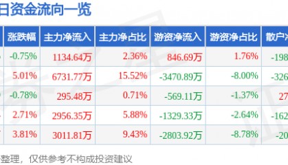 股票行情快报：旗滨集团（601636）7月25日主力资金净买入1134.64万元