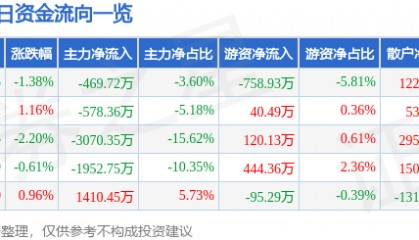 股票行情快报：宏达电子（300726）6月12日主力资金净卖出469.72万元