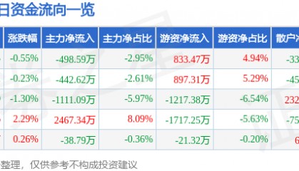 股票行情快报：宏达电子（300726）7月16日主力资金净卖出498.59万元