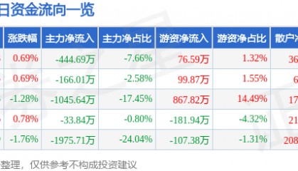 股票行情快报：美邦股份（605033）9月29日主力资金净卖出444.69万元