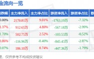 股票行情快报:新洋丰(000902)8月18日主力资金净买入2170.81万元