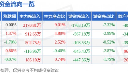 股票行情快报：新洋丰（000902）8月18日主力资金净买入2170.81万元