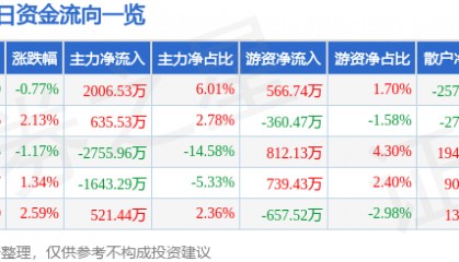 股票行情快报：激智科技（300566）8月21日主力资金净买入2006.53万元