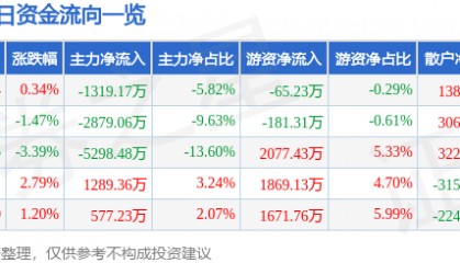 股票行情快报：宏达电子（300726）8月1日主力资金净卖出1319.17万元