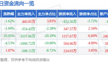 股票行情快报：财信发展（000838）4月17日主力资金净买入445.01万元