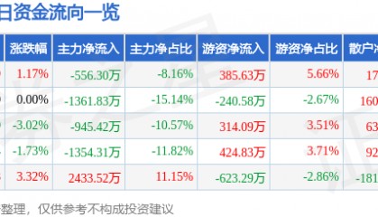 股票行情快报：中广核技（000881）9月5日主力资金净卖出556.30万元