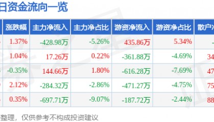股票行情快报：聚力文化（002247）5月7日主力资金净卖出428.98万元