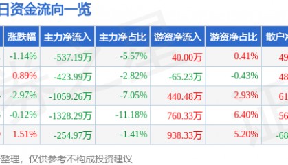 股票行情快报：中广核技（000881）8月29日主力资金净卖出537.19万元