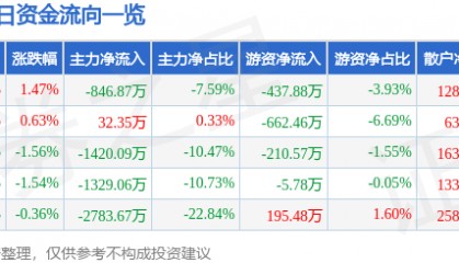 股票行情快报：激智科技（300566）8月4日主力资金净卖出846.87万元