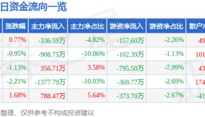 股票行情快报：ST任子行（300311）8月1日主力资金净卖出336.59万元