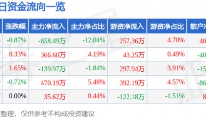 股票行情快报：雄帝科技（300546）2月5日主力资金净卖出658.49万元