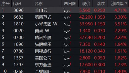 ETF盘中资讯|科网龙头反弹，小米集团涨逾3%，港股互联网ETF（513770）上探1%，机构提示港股估值性价比