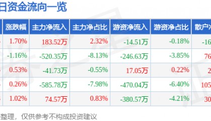 股票行情快报：同为股份（002835）8月11日主力资金净买入183.52万元