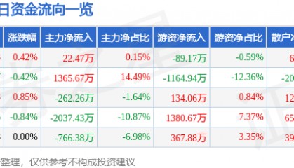股票行情快报：上海建工（600170）6月24日主力资金净买入22.47万元