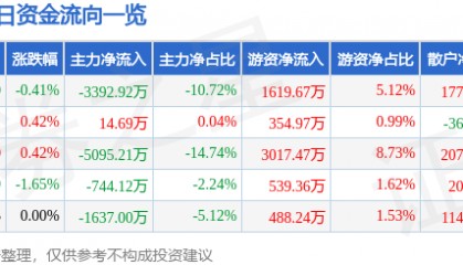 股票行情快报：上海建工（600170）8月19日主力资金净卖出3392.92万元