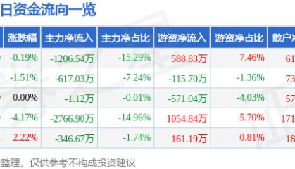 股票行情快报：ST任子行（300311）9月1日主力资金净卖出1206.54万元