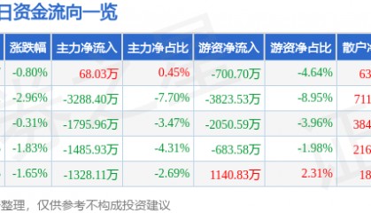 股票行情快报：旗滨集团（601636）8月1日主力资金净买入68.03万元